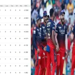 IPL 2025: మనల్ని ఎవర్రా ఆపేది… పాయింట్స్ టేబుల్ లో RCB నెంబర్ వన్ ?