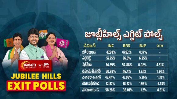 BigTv: మరోసారి అక్షరాల నిజమైన బిగ్ టీవీ ఎగ్జిట్ పోల్స్