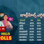 jubilee Hills By Election: జూబ్లీహిల్స్ కాంగ్రెస్‌దేనా! ఎగ్జిట్ పోల్స్ ఎలా ఉన్నాయంటే..