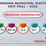 Municipal Exit Polls: మున్సిపల్ ఎన్నికల్లో కాంగ్రెస్ హవా.. పీపుల్స్ పల్స్ ఎగ్జిట్ పోల్ లో వెల్లడి!