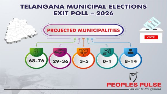Municipal Exit Polls: మున్సిపల్ ఎన్నికల్లో కాంగ్రెస్ హవా.. పీపుల్స్ పల్స్ ఎగ్జిట్ పోల్ లో వెల్లడి!